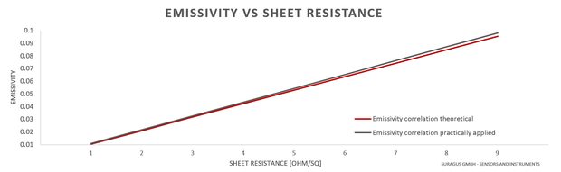 Theoretical and practical correlation between emissivity and sheet resistance