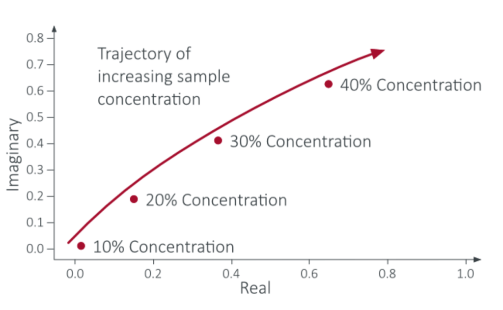 Chart shows the slurry concentration depending on imaginary and real value