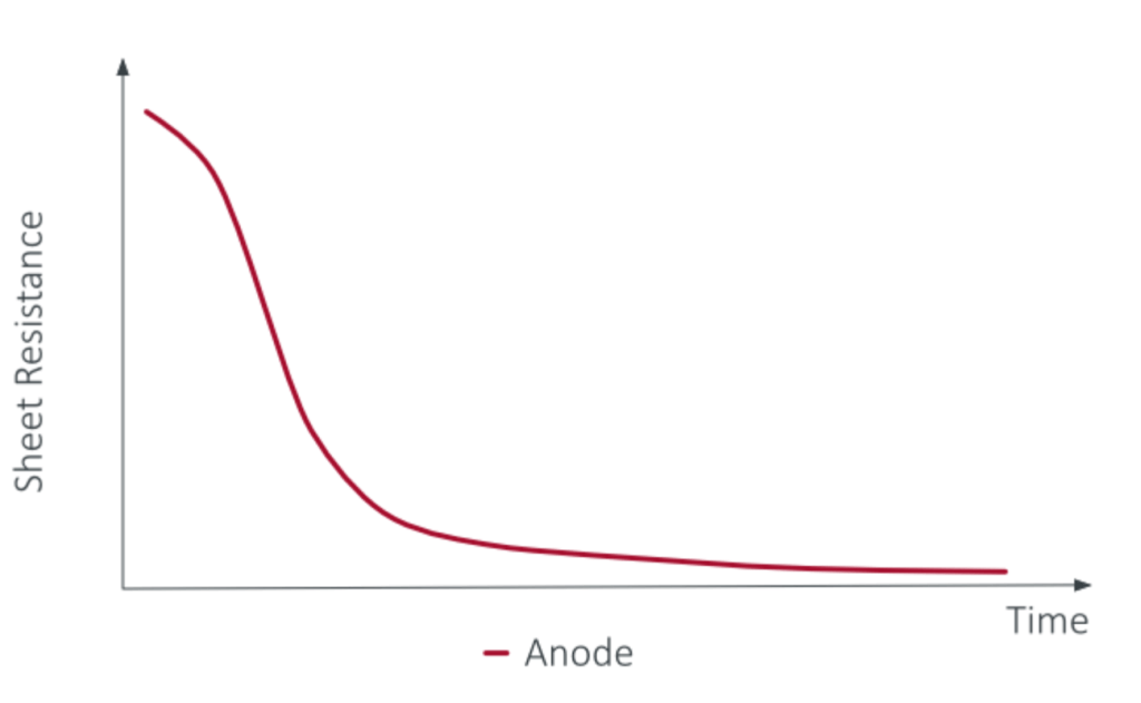 The chart shows how the sheet resistance is used to measure the residual moisture of an anode coating over time to indicate the dry status.